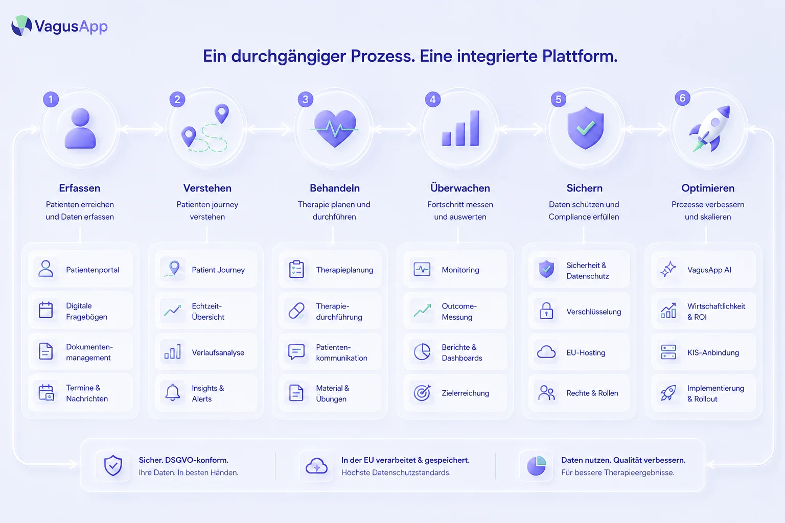 Grafische Darstellung des Zusammenspiels der VagusApp-Module entlang der Patient Journey
